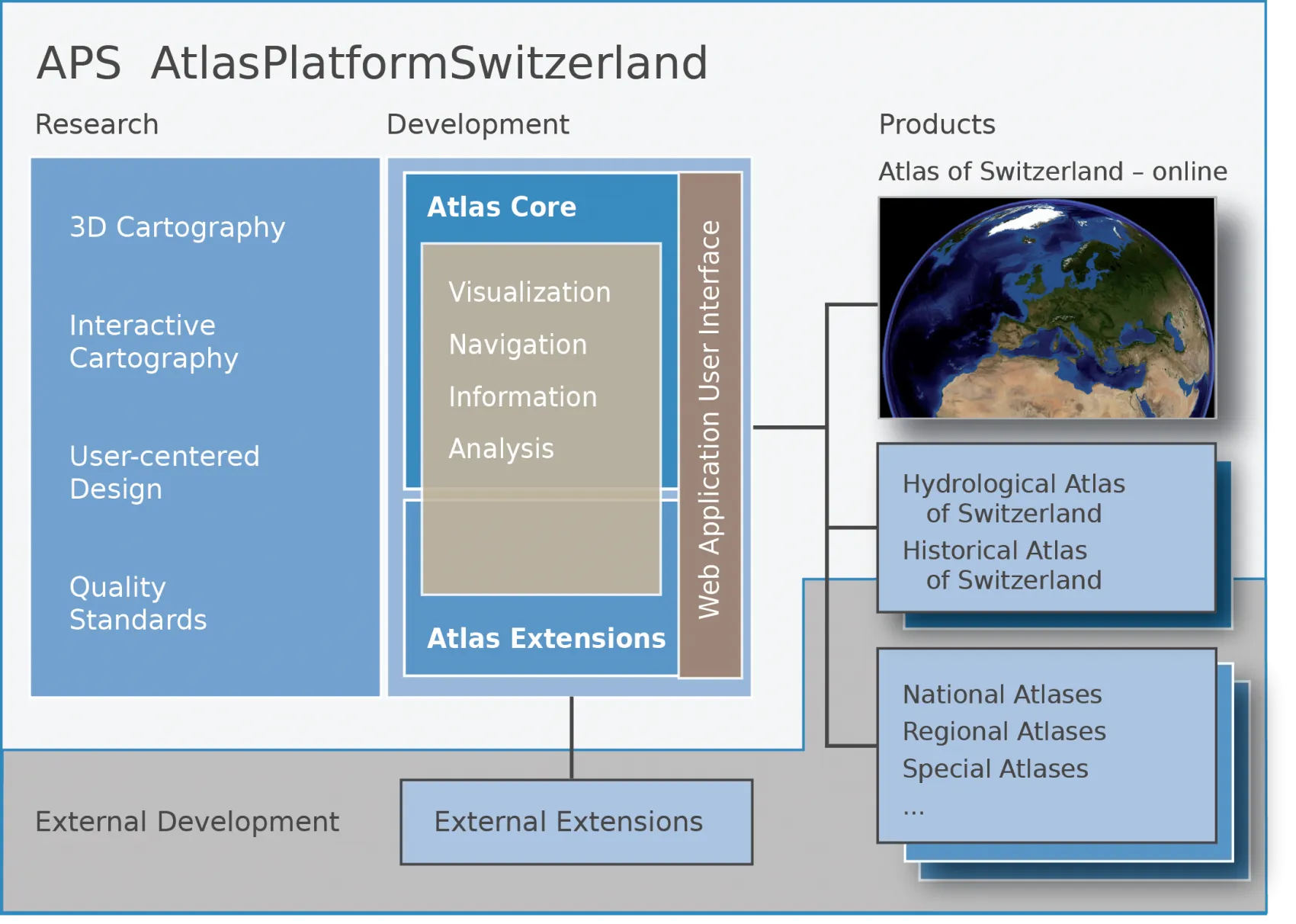 Schematic representation of the structure of the AtlasPlatformSwitzerland. The diagram consists of several boxes with short texts, most of which are connected by lines. One of the boxes contains a satellite image centered on Europe.
